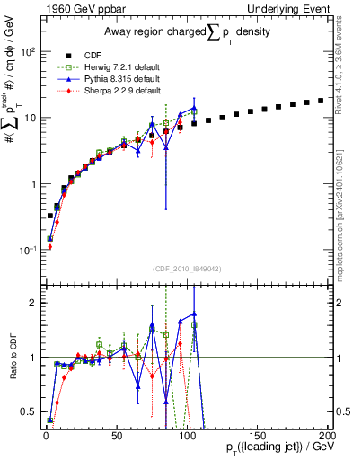 Plot of sumpt-vs-pt-away in 1960 GeV ppbar collisions