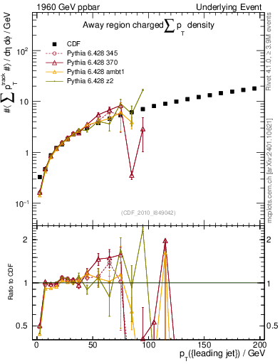 Plot of sumpt-vs-pt-away in 1960 GeV ppbar collisions