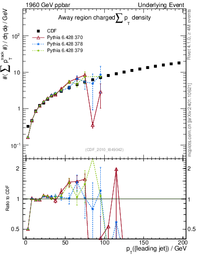 Plot of sumpt-vs-pt-away in 1960 GeV ppbar collisions