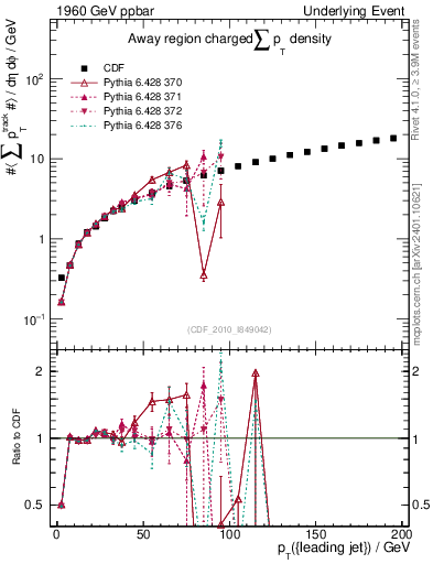 Plot of sumpt-vs-pt-away in 1960 GeV ppbar collisions