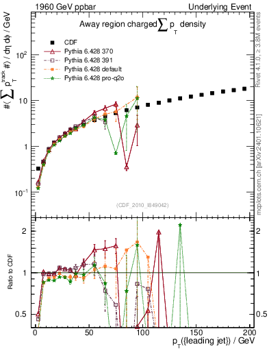 Plot of sumpt-vs-pt-away in 1960 GeV ppbar collisions