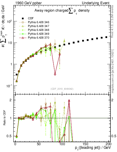 Plot of sumpt-vs-pt-away in 1960 GeV ppbar collisions