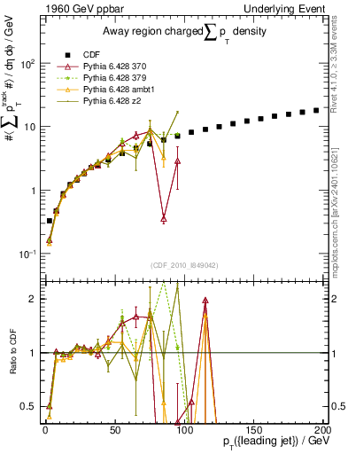 Plot of sumpt-vs-pt-away in 1960 GeV ppbar collisions