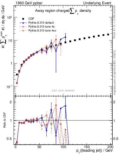 Plot of sumpt-vs-pt-away in 1960 GeV ppbar collisions