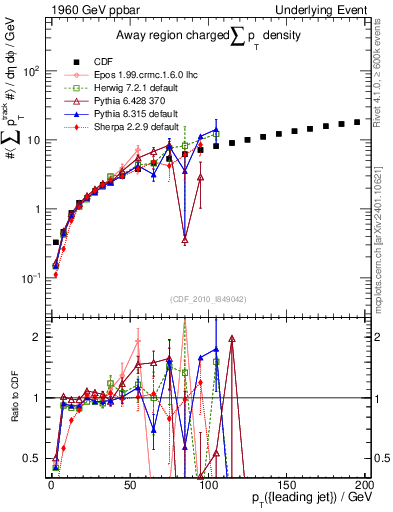 Plot of sumpt-vs-pt-away in 1960 GeV ppbar collisions
