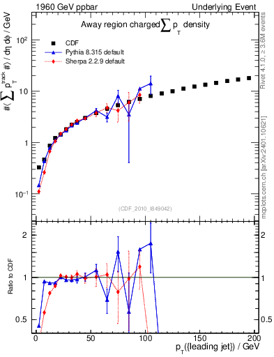 Plot of sumpt-vs-pt-away in 1960 GeV ppbar collisions