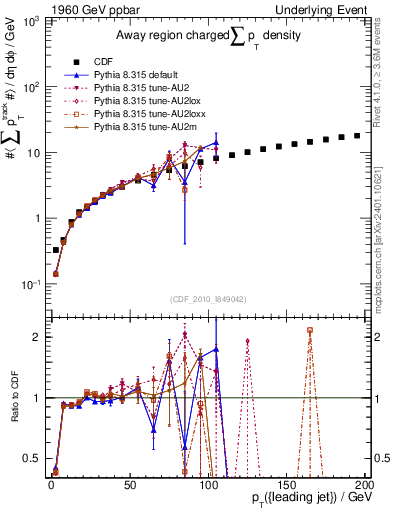 Plot of sumpt-vs-pt-away in 1960 GeV ppbar collisions