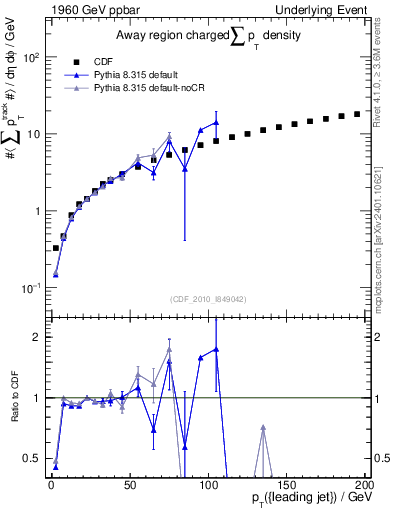 Plot of sumpt-vs-pt-away in 1960 GeV ppbar collisions