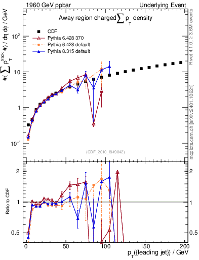 Plot of sumpt-vs-pt-away in 1960 GeV ppbar collisions