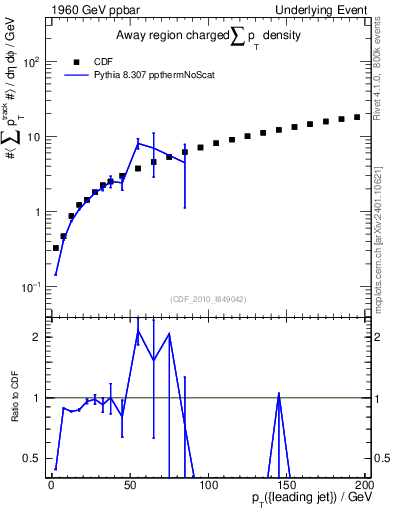 Plot of sumpt-vs-pt-away in 1960 GeV ppbar collisions