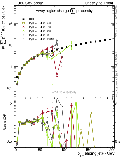 Plot of sumpt-vs-pt-away in 1960 GeV ppbar collisions