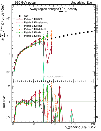Plot of sumpt-vs-pt-away in 1960 GeV ppbar collisions