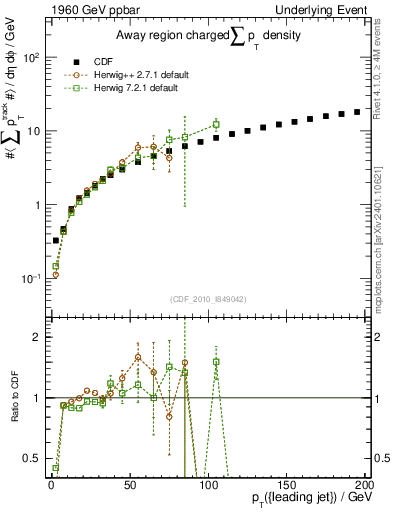 Plot of sumpt-vs-pt-away in 1960 GeV ppbar collisions