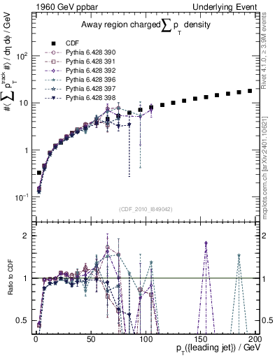 Plot of sumpt-vs-pt-away in 1960 GeV ppbar collisions