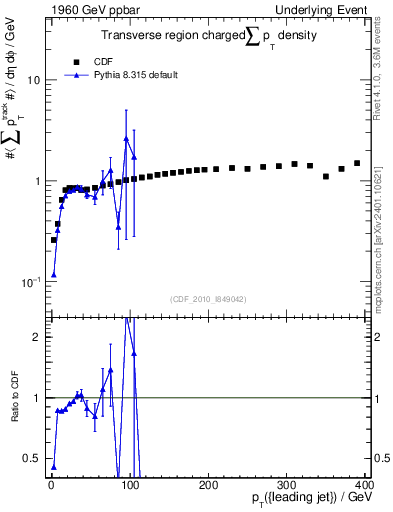 Plot of sumpt-vs-pt-trns in 1960 GeV ppbar collisions