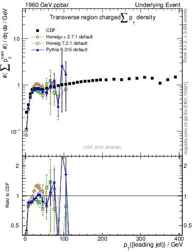 Plot of sumpt-vs-pt-trns in 1960 GeV ppbar collisions