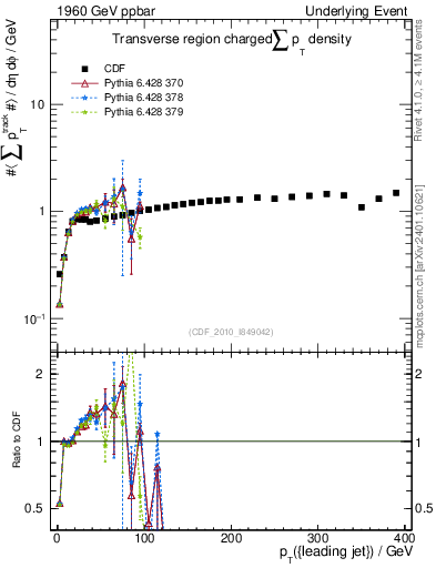 Plot of sumpt-vs-pt-trns in 1960 GeV ppbar collisions