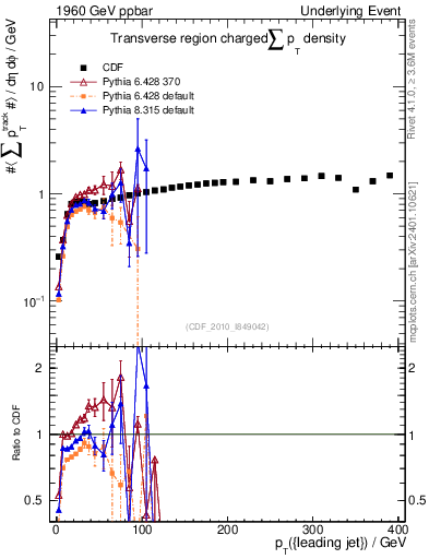 Plot of sumpt-vs-pt-trns in 1960 GeV ppbar collisions