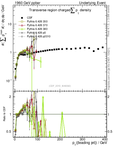 Plot of sumpt-vs-pt-trns in 1960 GeV ppbar collisions