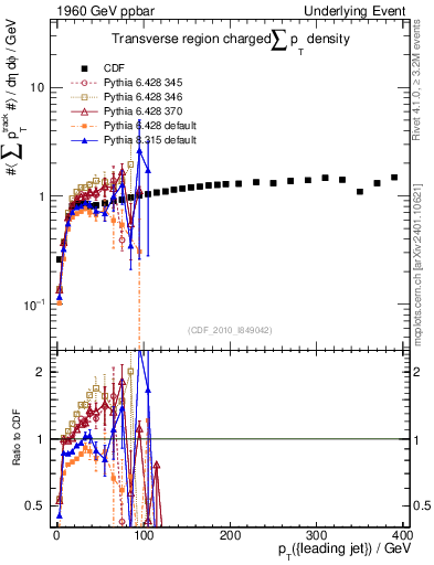 Plot of sumpt-vs-pt-trns in 1960 GeV ppbar collisions