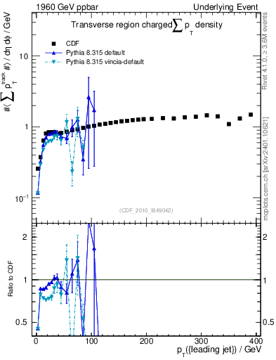 Plot of sumpt-vs-pt-trns in 1960 GeV ppbar collisions