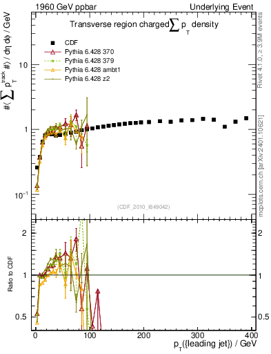 Plot of sumpt-vs-pt-trns in 1960 GeV ppbar collisions