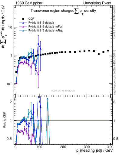 Plot of sumpt-vs-pt-trns in 1960 GeV ppbar collisions