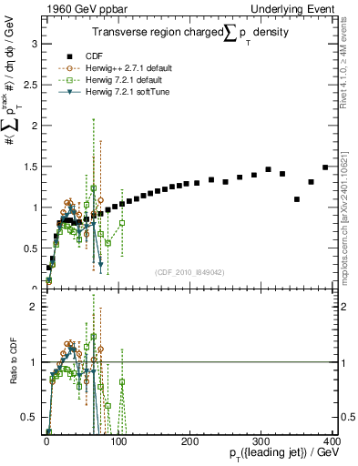 Plot of sumpt-vs-pt-trns in 1960 GeV ppbar collisions