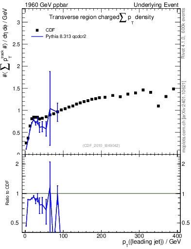Plot of sumpt-vs-pt-trns in 1960 GeV ppbar collisions