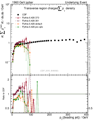 Plot of sumpt-vs-pt-trns in 1960 GeV ppbar collisions