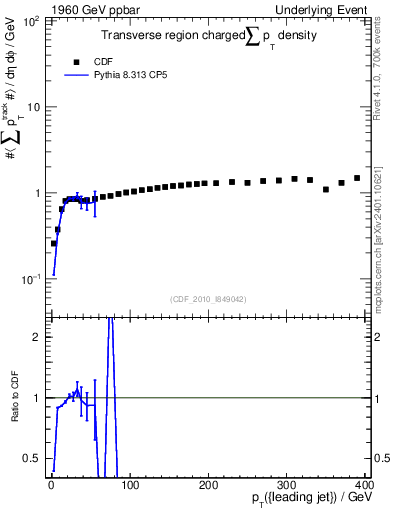 Plot of sumpt-vs-pt-trns in 1960 GeV ppbar collisions