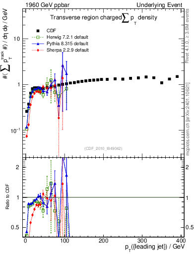 Plot of sumpt-vs-pt-trns in 1960 GeV ppbar collisions