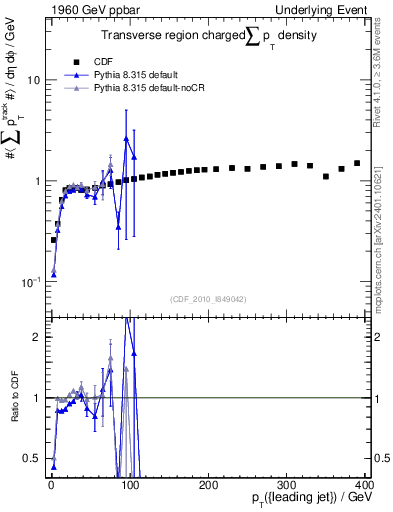 Plot of sumpt-vs-pt-trns in 1960 GeV ppbar collisions