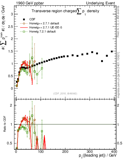 Plot of sumpt-vs-pt-trns in 1960 GeV ppbar collisions
