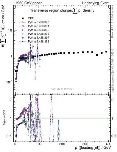 Plot of sumpt-vs-pt-trns in 1960 GeV ppbar collisions