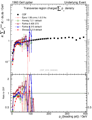 Plot of sumpt-vs-pt-trns in 1960 GeV ppbar collisions