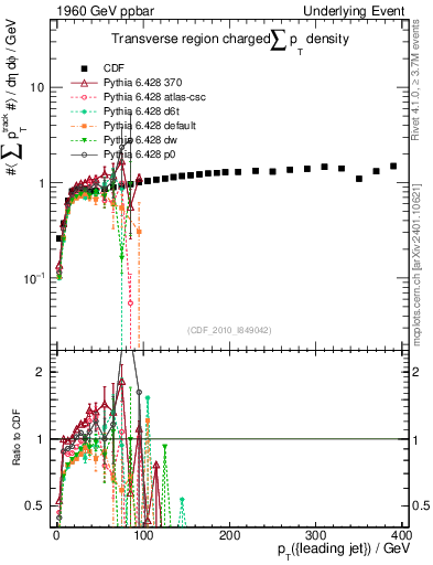 Plot of sumpt-vs-pt-trns in 1960 GeV ppbar collisions