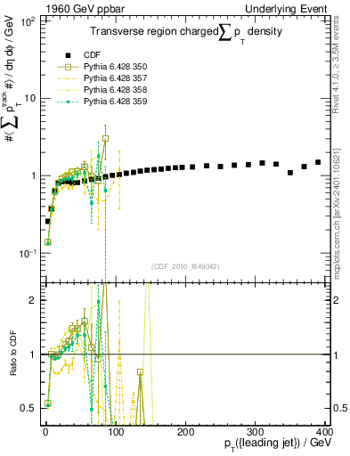 Plot of sumpt-vs-pt-trns in 1960 GeV ppbar collisions