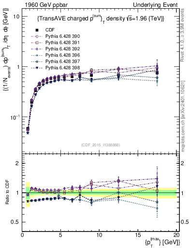 Plot of sumpt-vs-pt-trnsAve in 1960 GeV ppbar collisions