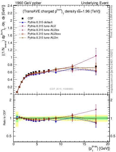 Plot of sumpt-vs-pt-trnsAve in 1960 GeV ppbar collisions