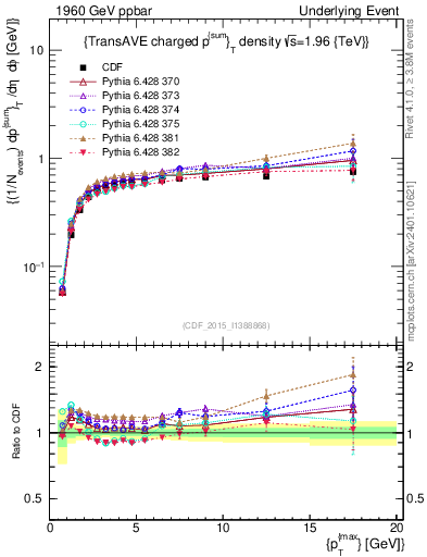 Plot of sumpt-vs-pt-trnsAve in 1960 GeV ppbar collisions