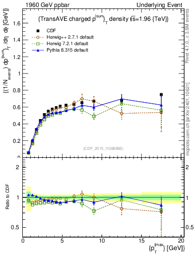 Plot of sumpt-vs-pt-trnsAve in 1960 GeV ppbar collisions