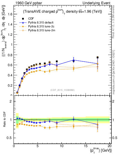 Plot of sumpt-vs-pt-trnsAve in 1960 GeV ppbar collisions