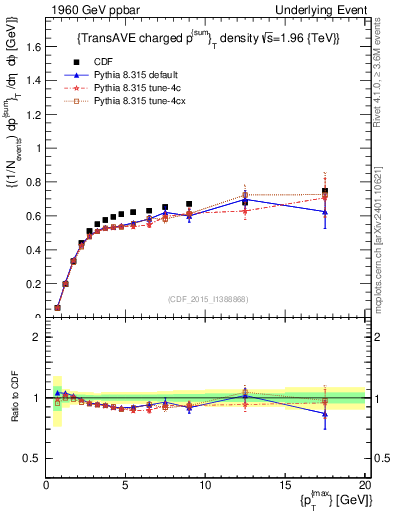 Plot of sumpt-vs-pt-trnsAve in 1960 GeV ppbar collisions