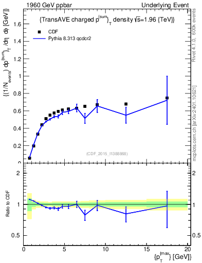 Plot of sumpt-vs-pt-trnsAve in 1960 GeV ppbar collisions