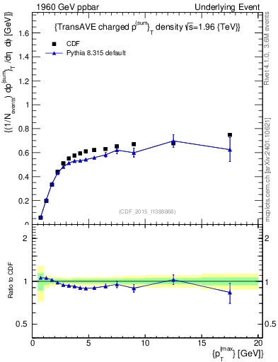 Plot of sumpt-vs-pt-trnsAve in 1960 GeV ppbar collisions
