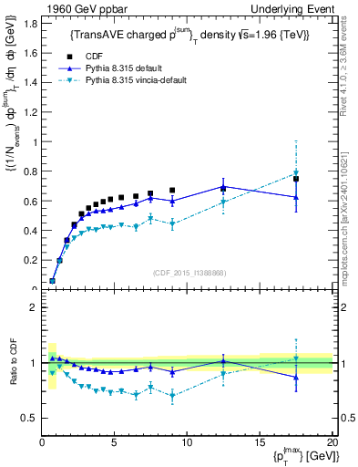 Plot of sumpt-vs-pt-trnsAve in 1960 GeV ppbar collisions