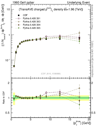 Plot of sumpt-vs-pt-trnsAve in 1960 GeV ppbar collisions