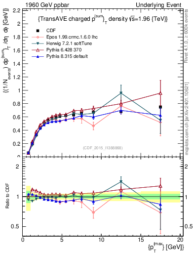 Plot of sumpt-vs-pt-trnsAve in 1960 GeV ppbar collisions