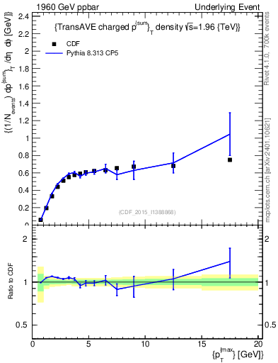 Plot of sumpt-vs-pt-trnsAve in 1960 GeV ppbar collisions